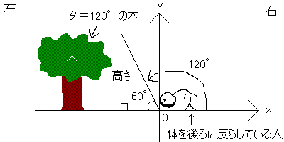 sin90°を超えるときの画像