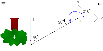 θが180°を超えるときの画像